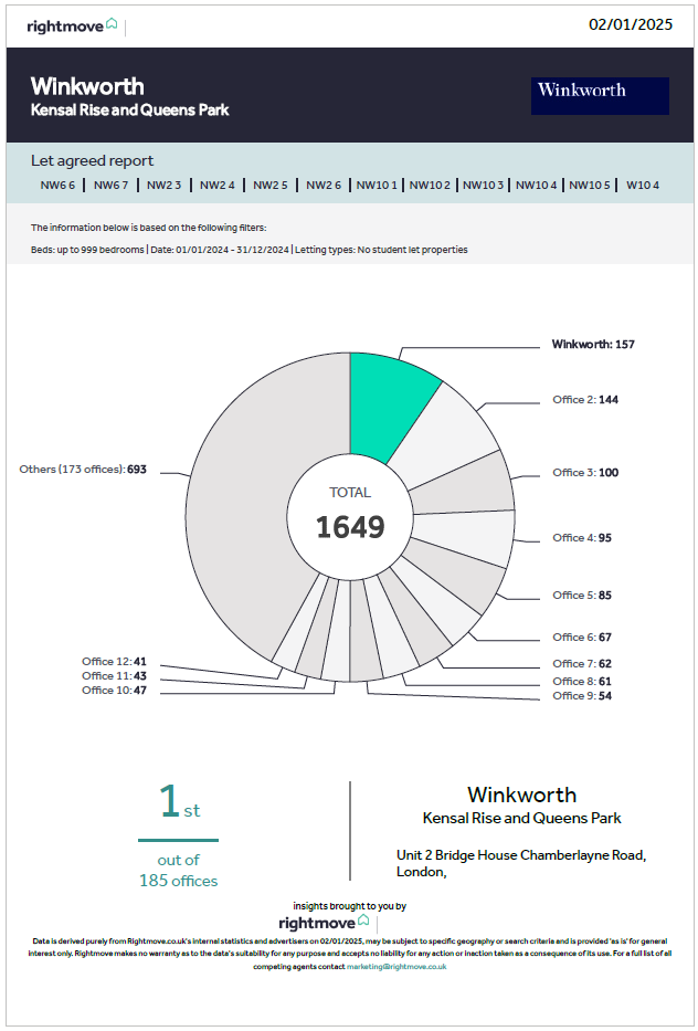 Rightmove Plus 2024 - 2025