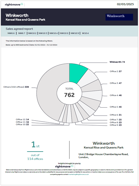 Rightmove - Winkworth sales agreed report (Jan-Dec 2024)